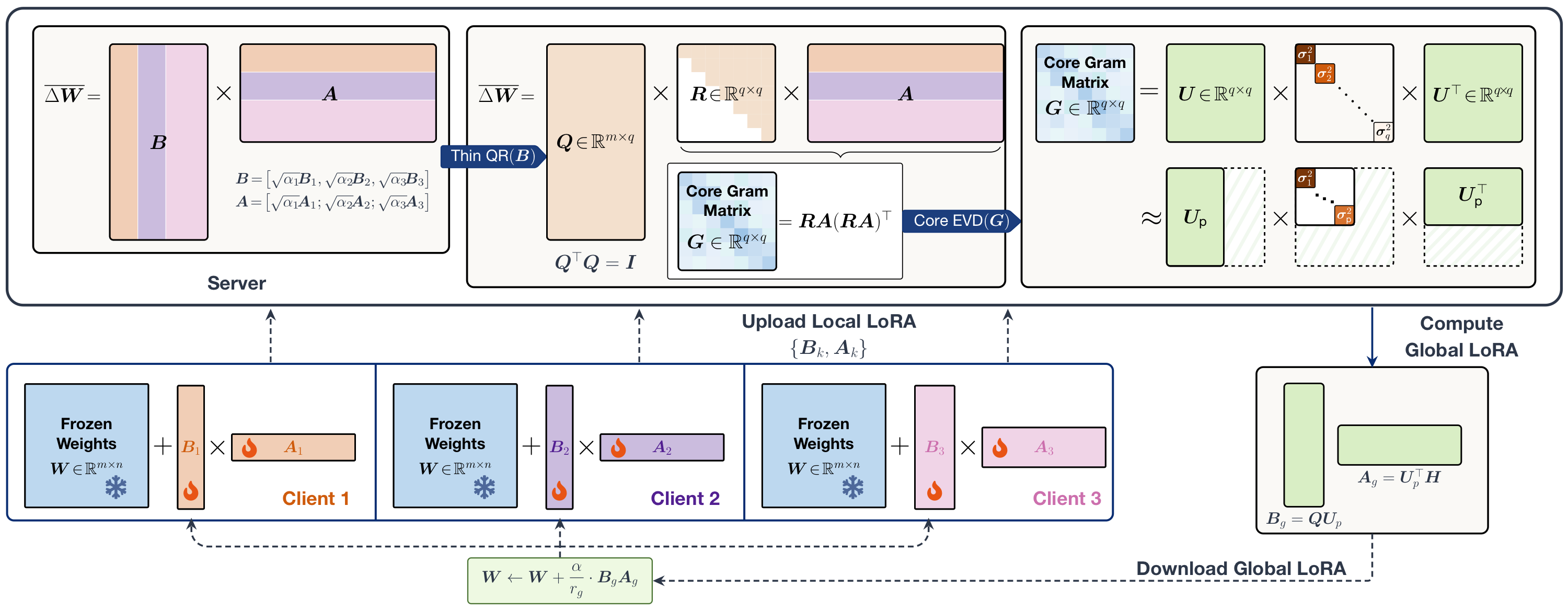 FraQ system overview showing server-side core-space recompression and client-side local LoRA adapters.