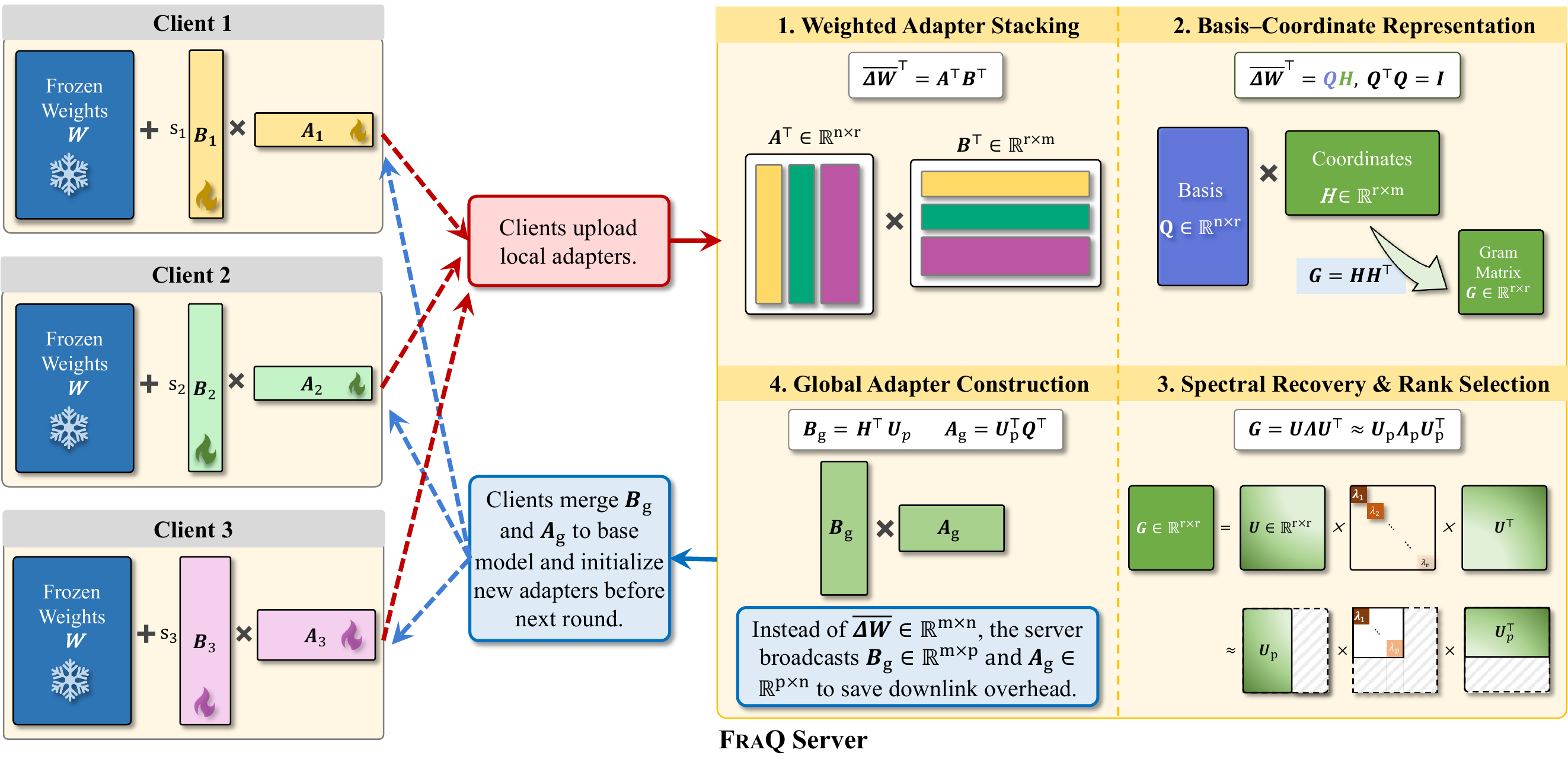 FraQ system overview showing server-side coordinate-space recompression and client-side local LoRA adapters.